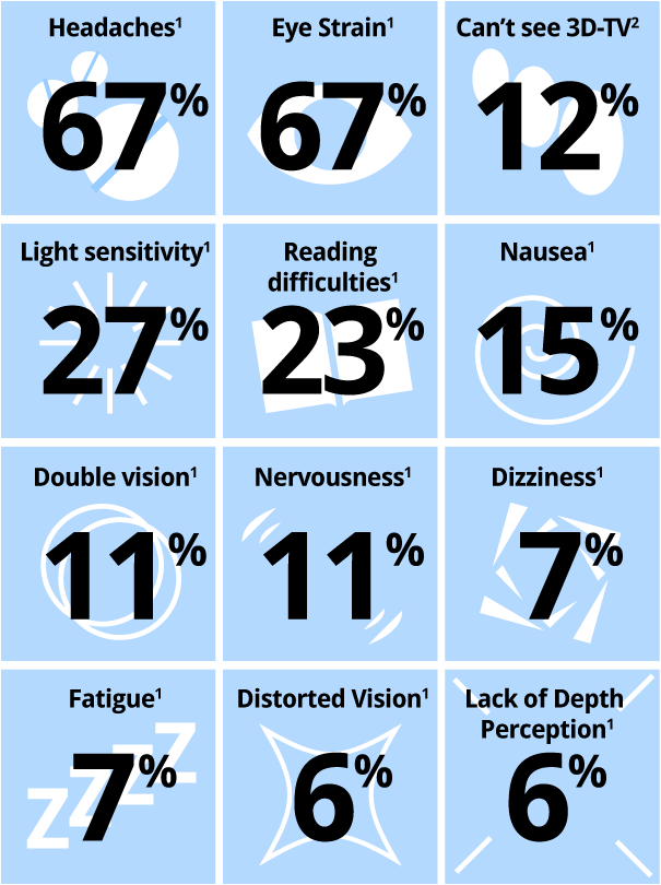 Headaches,Eye strain,3D TV,Light sensitivity,Reading difficulties,Nausea,Double vision,Nervousness,Dizziness,Fatigue,Distorted vision,Lack of depth perception
